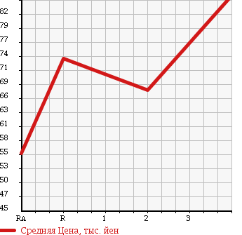 Аукционная статистика: График изменения цены TOYOTA Тойота  PROBOX VAN Пробокс Ван  2003 1300 NCP50V GL в зависимости от аукционных оценок